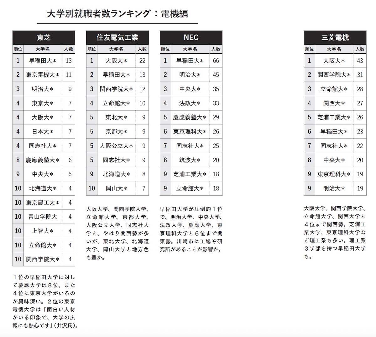 大学別就職者数ランキング：電機編（画像出典：『教養としての 三菱・三井・住友』）