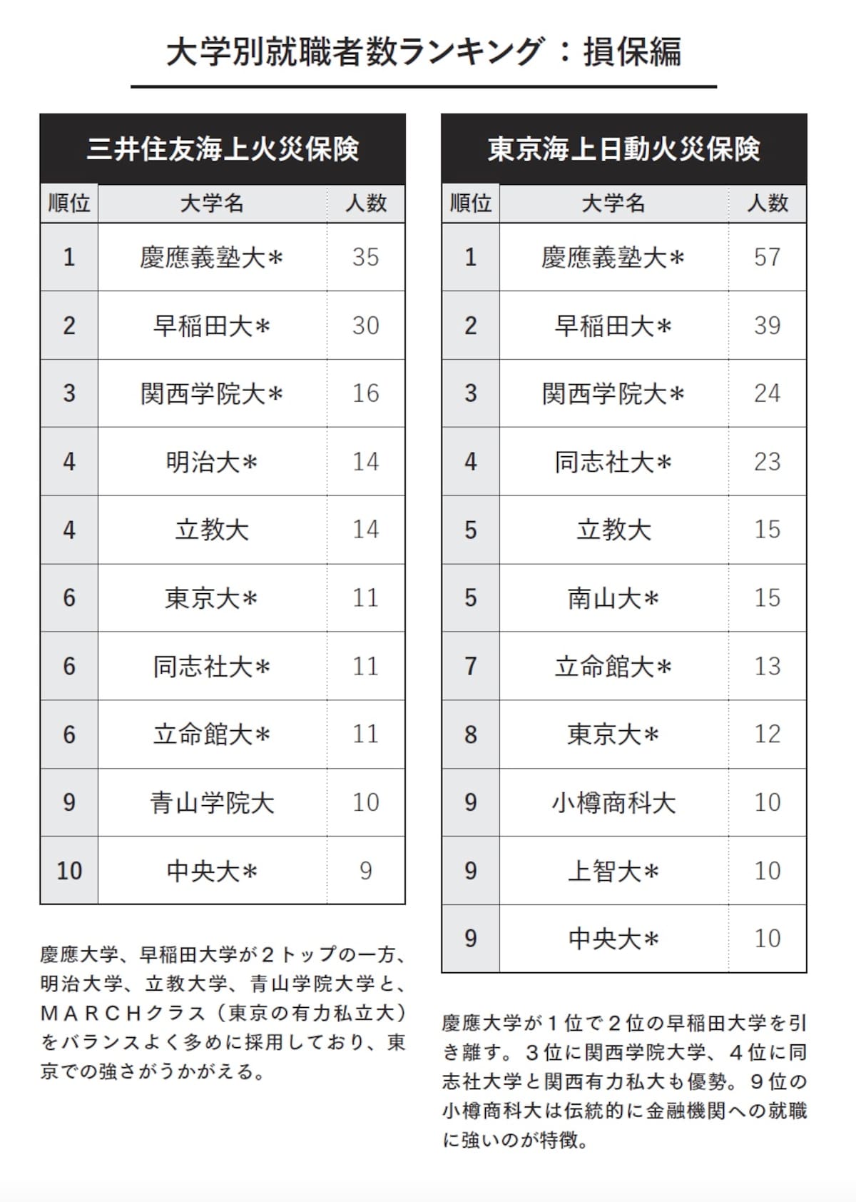 大学別就職者数ランキング：損保編（画像出典：『教養としての 三菱・三井・住友』）