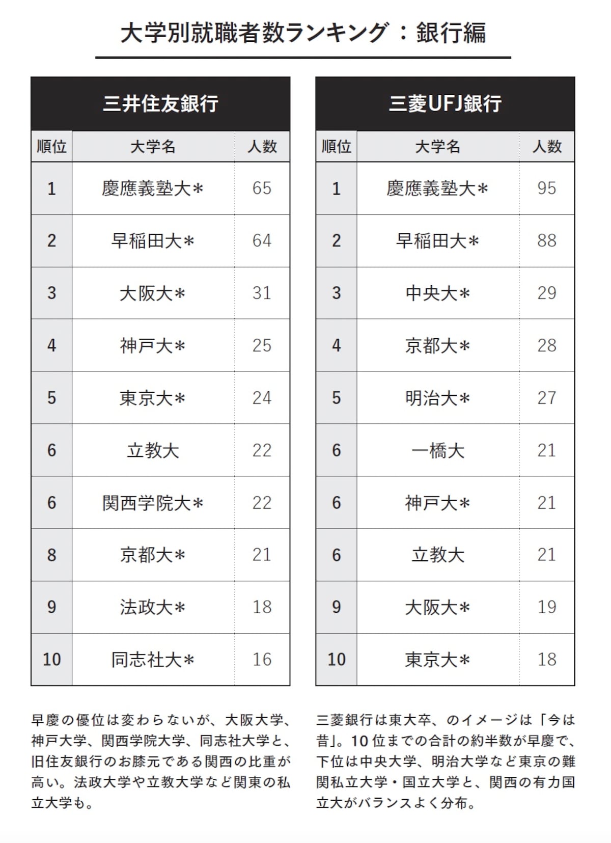 大学別就職者数ランキング：銀行編（画像出典：『教養としての 三菱・三井・住友』）