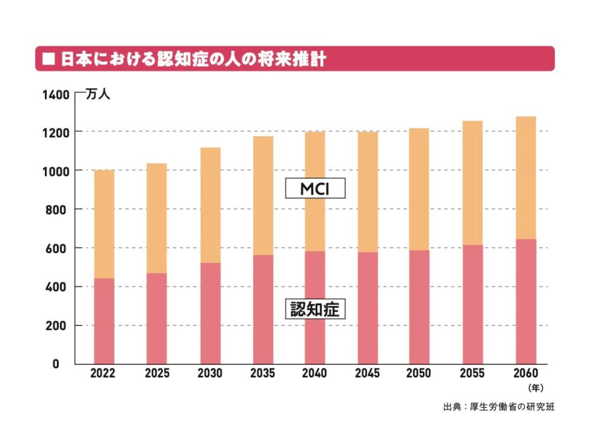 「日本における認知症の人の将来推計（出典：厚生労働省の研究班）」※画像出典：『知っトク認知症』
