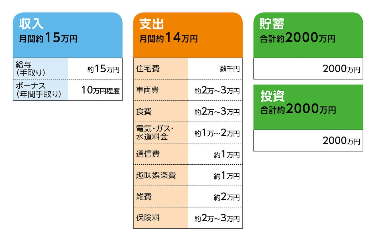 相談者「仮名」さんの家計収支データ