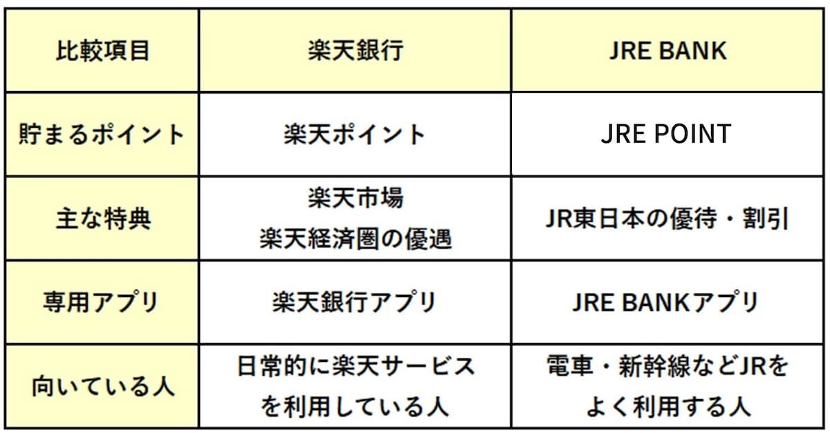 楽天銀行とJRE BANKの違い（筆者作成）