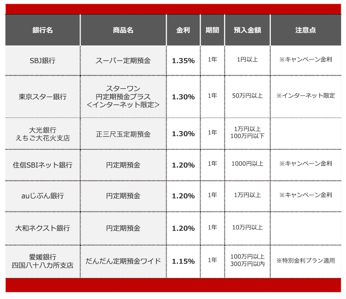 2026年6月におすすめする定期預金