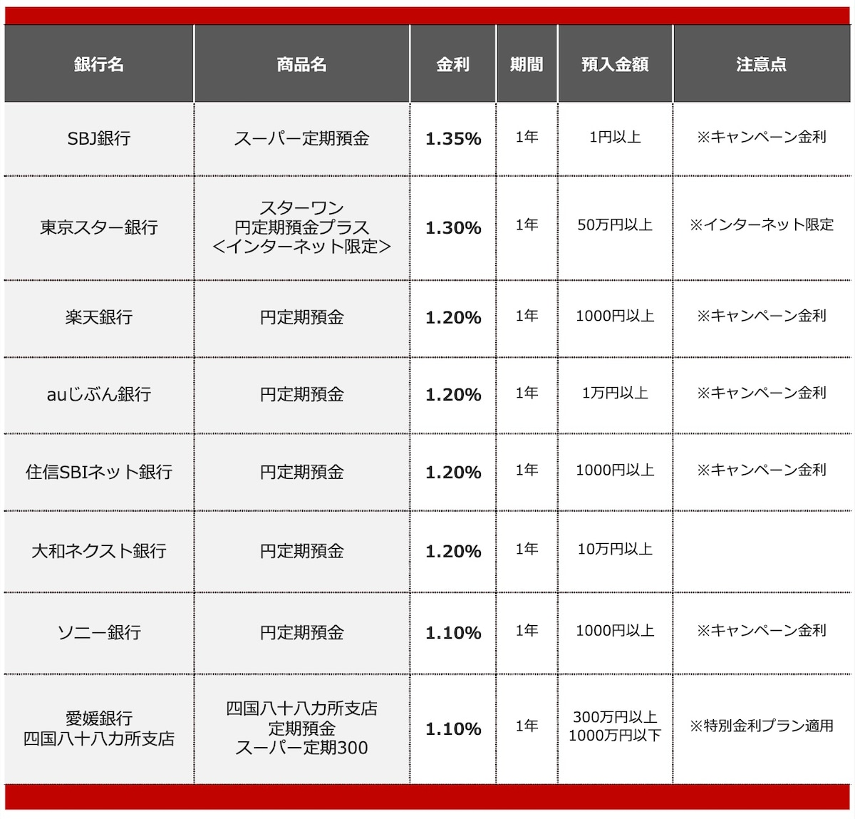 2026年6月におすすめする定期預金