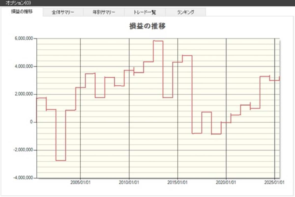 日経平均採用銘柄（225銘柄）の損益の推移（出典：システムトレードの達人）
