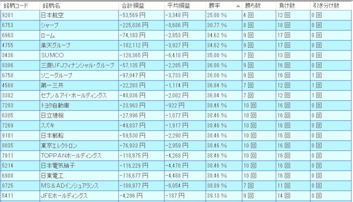 6月の低成績銘柄ランキング（出典：システムトレードの達人）