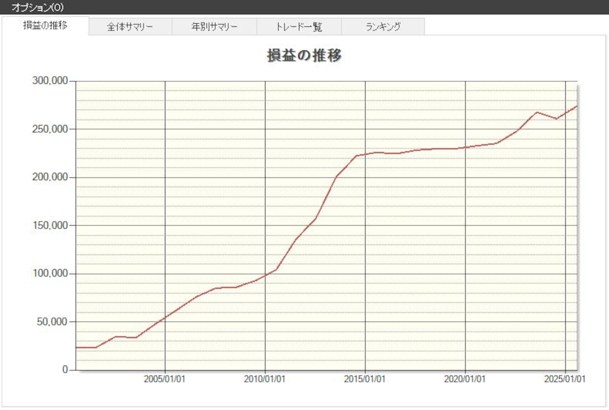 「稲葉製作所」の損益推移（出典：システムトレードの達人）