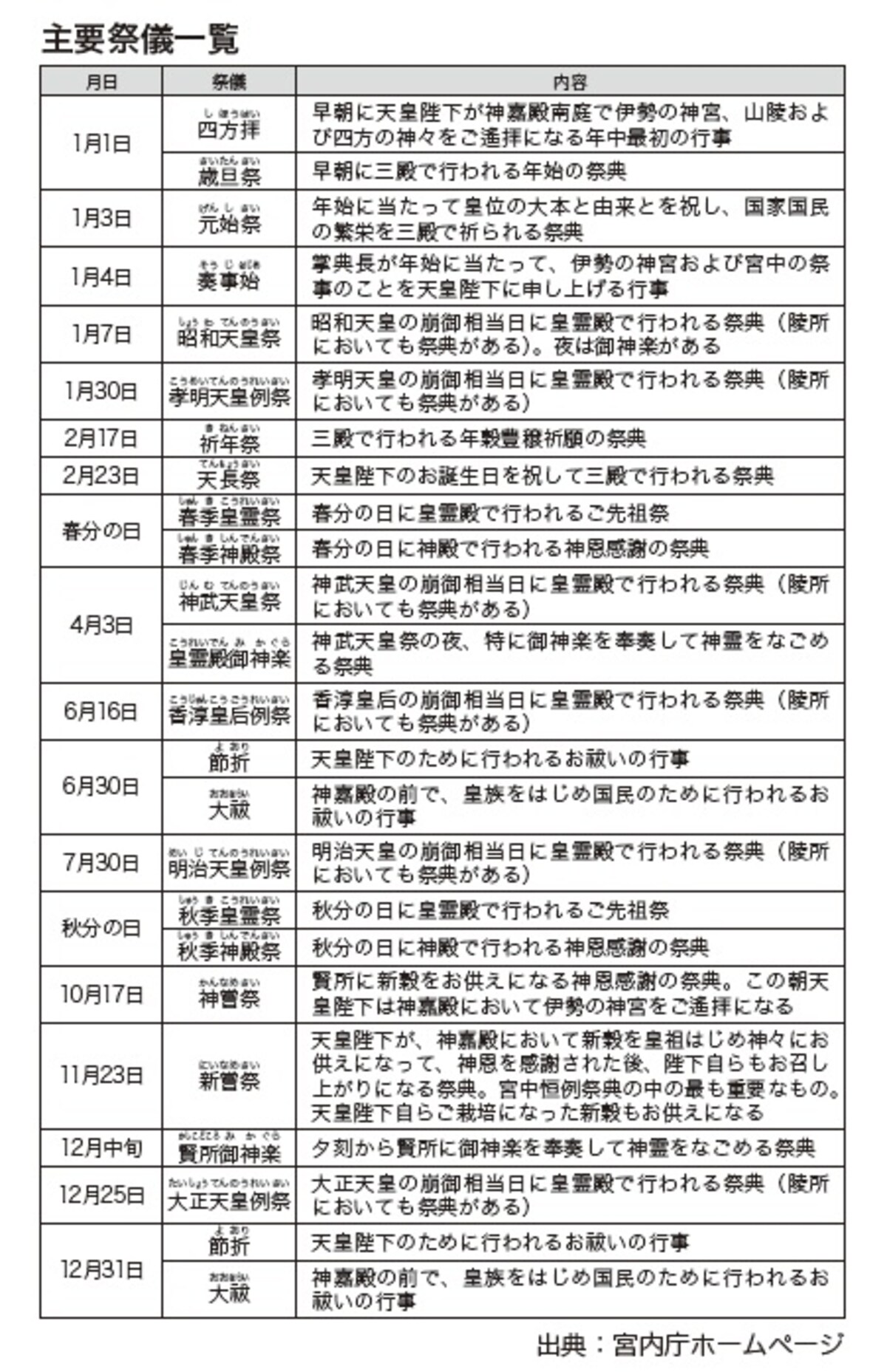 画像出典：『教養として学んでおきたい日本の皇室』（西川恵・著／マイナビ出版）