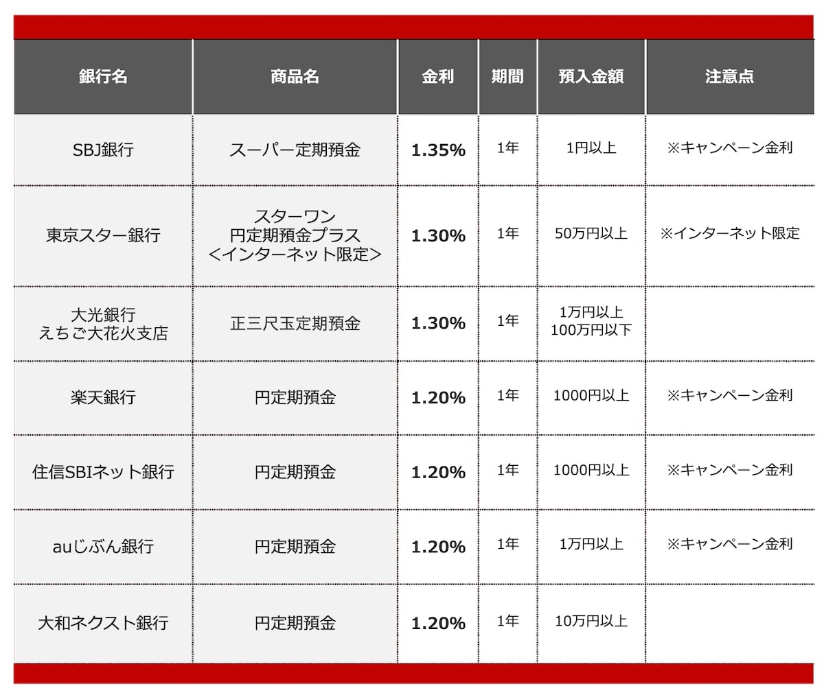 2026年6月におすすめする定期預金