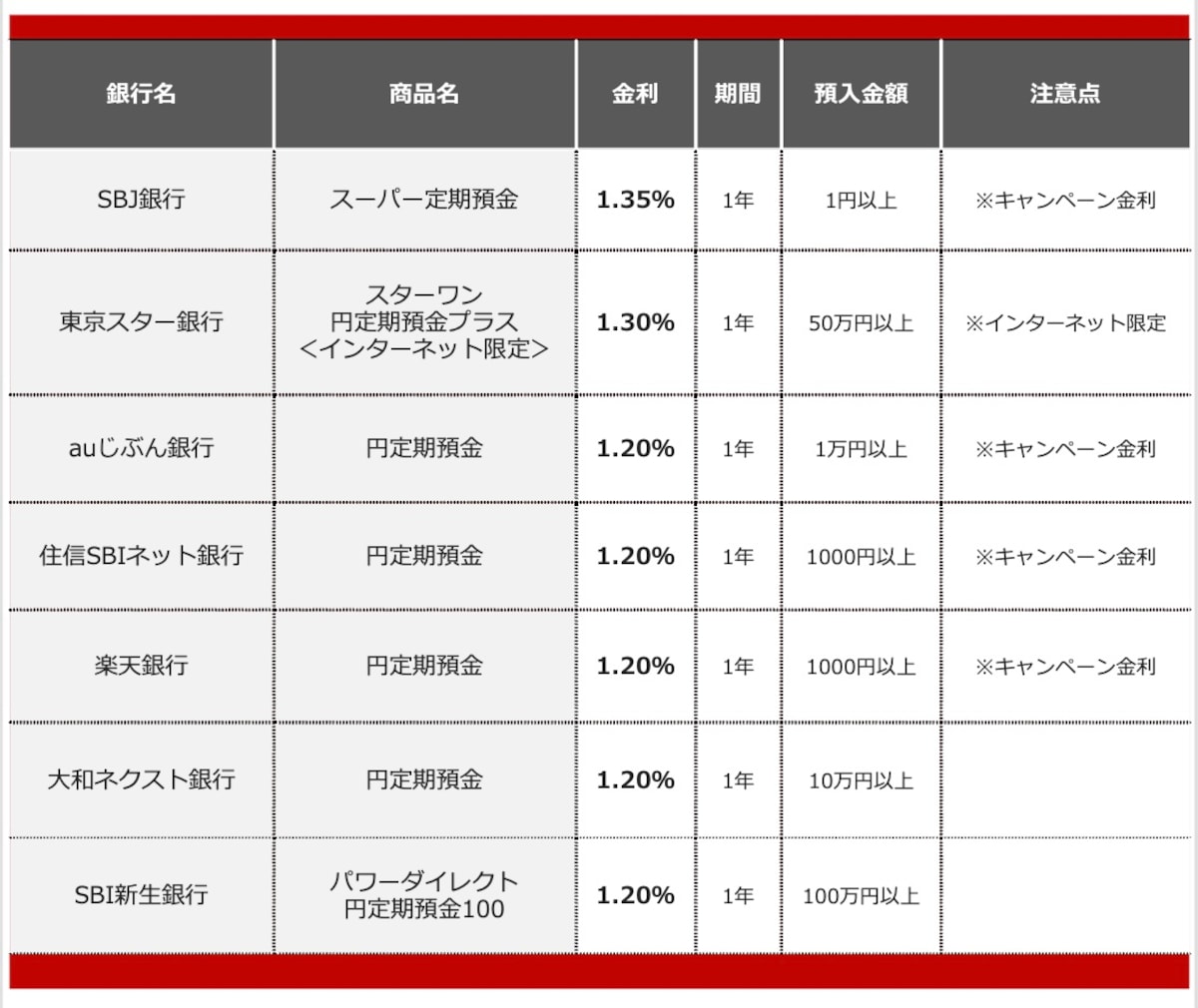 2026年6月におすすめする定期預金