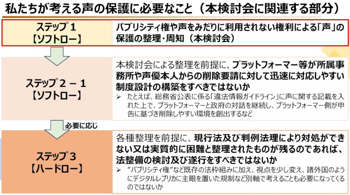 声優有志一同が法務省に求めた要望