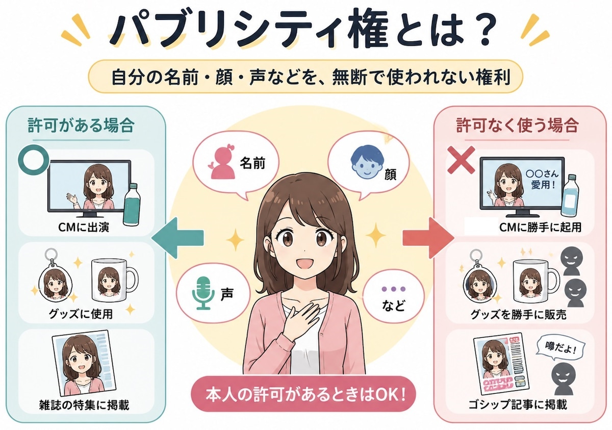 パブリシティ権とは ※画像：筆者作成
