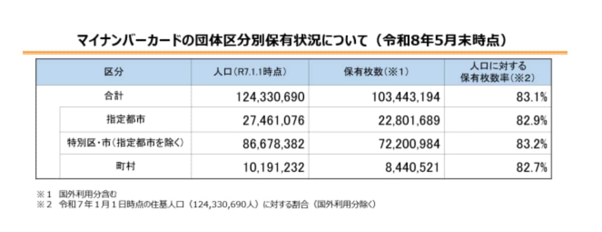 マイナンバーカードの保有状況