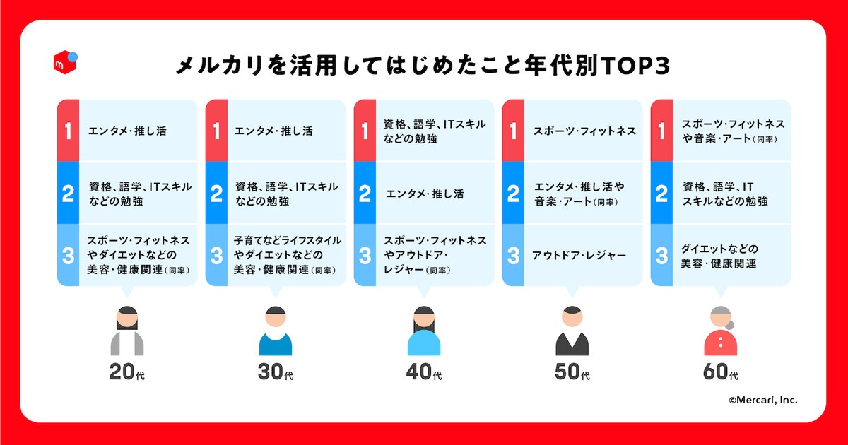 メルカリを活用してはじめたこと年代別TOP3（出典：メルカリのプレスリリース）