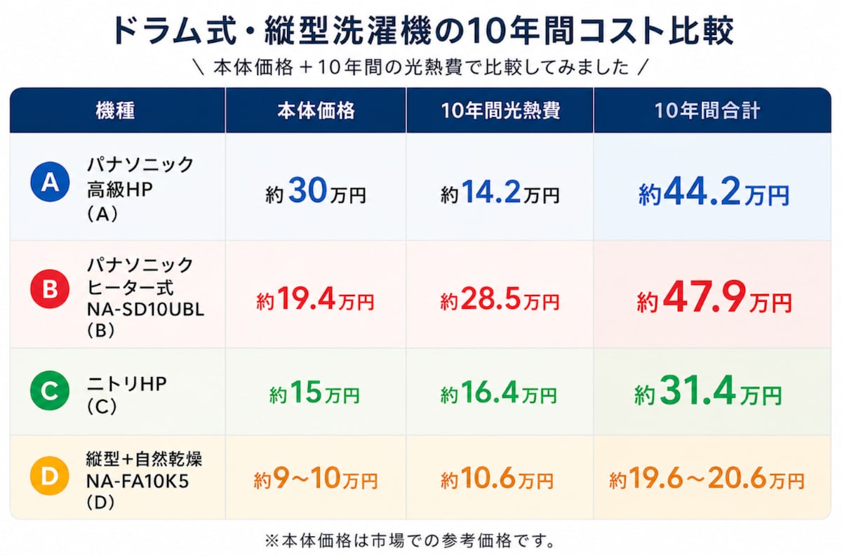 4モデルの本体価格とランニングコストの比較 画像：筆者作成
