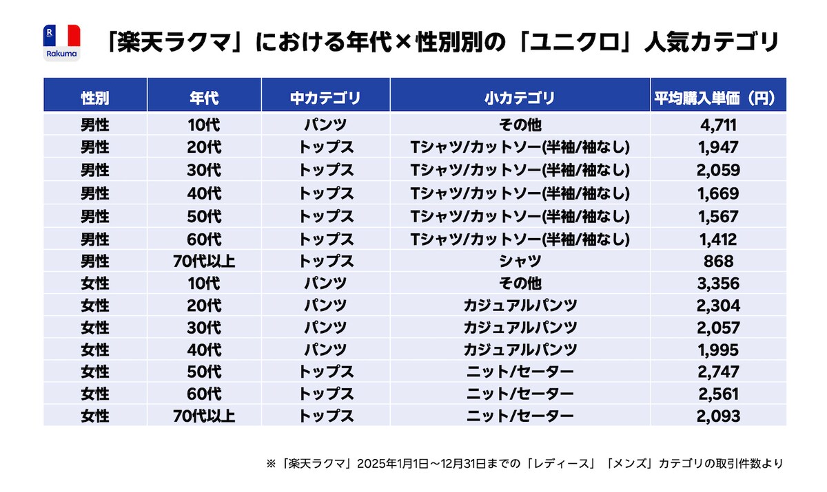 楽天ラクマにおける年代×性別別の「ユニクロ」人気カテゴリ（2025年1月1日～12月31日までの「レディース」「メンズ」カテゴリの取引件数より） ※画像：楽天ラクマ作成