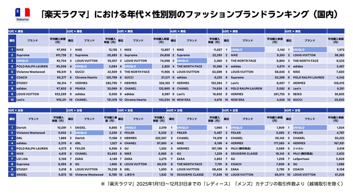 年代×性別別のファッションブランドランキング（2025年1月1日～12月31日までの「レディース」「メンズ」カテゴリの取引件数より。越境取引を除く）※画像：楽天ラクマ作成