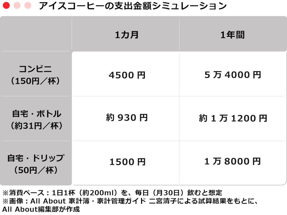 ※消費ペース：1日1杯（約200ml）を、毎日（月30日）飲むと想定 ※画像：All About 家計簿・家計管理ガイド 二宮清子による試算結果をもとに、All About編集部が作成