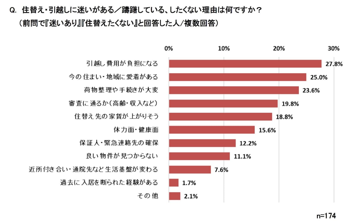 「高齢者の賃貸居住に関する調査（アットホーム調べ）」
