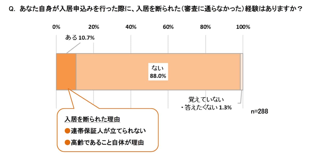 「高齢者の賃貸居住に関する調査（アットホーム調べ）」