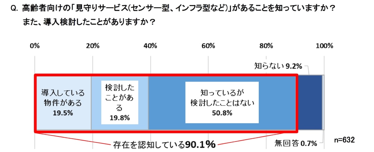 「高齢者の賃貸居住に関する調査（アットホーム調べ）」