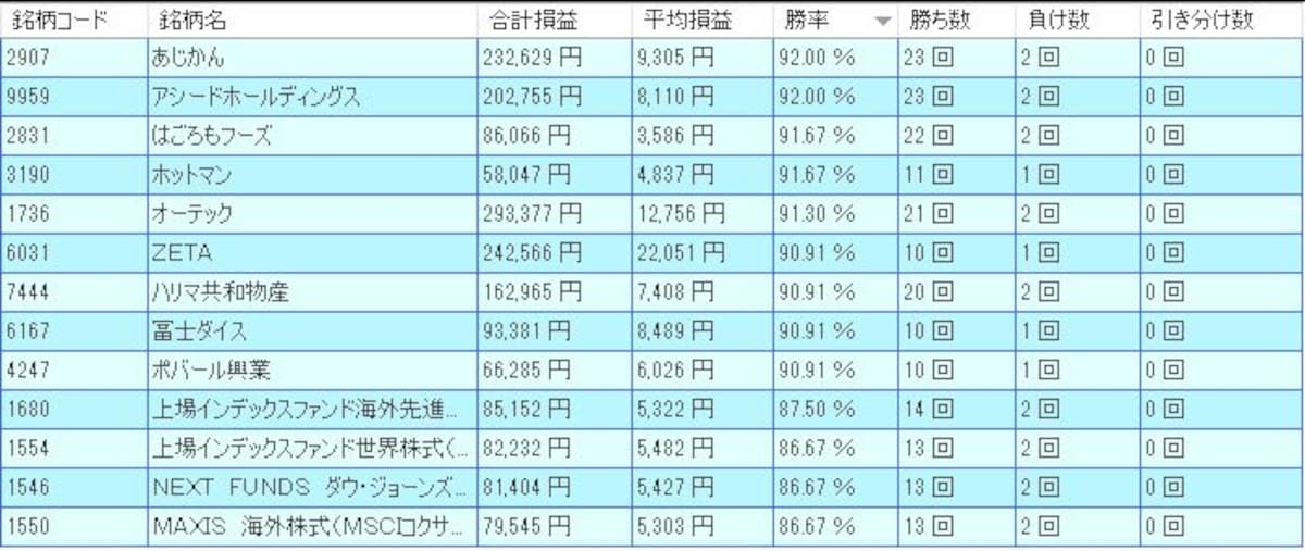 7月の好調銘柄ランキング（出典：システムトレードの達人）