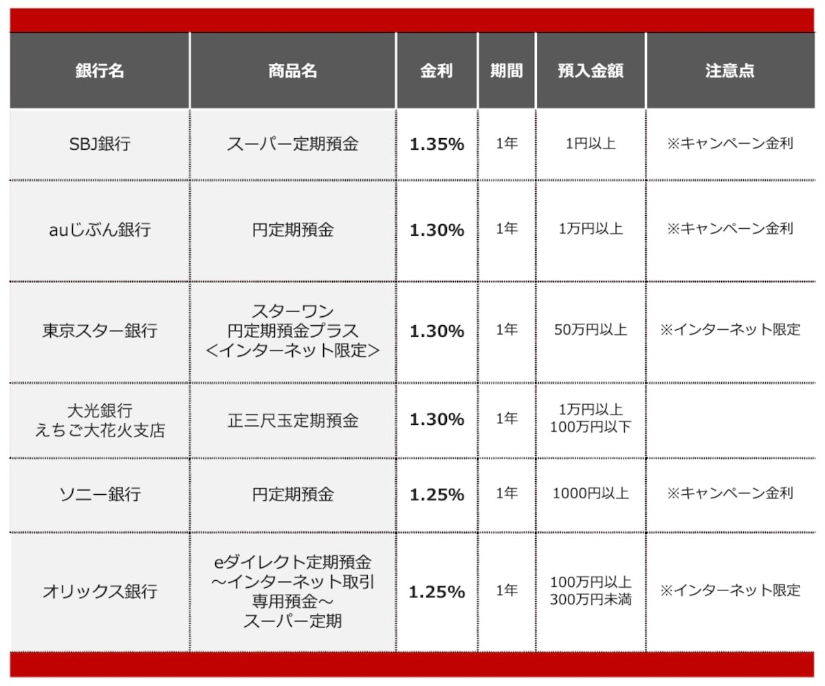 2026年7月におすすめする定期預金