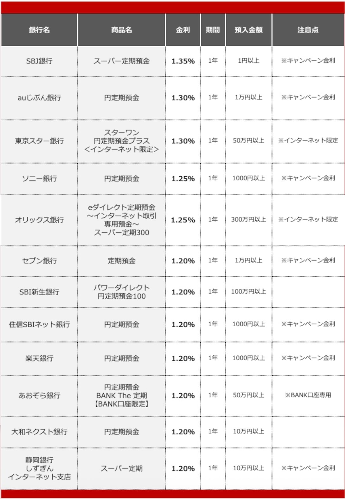 2026年7月におすすめする定期預金