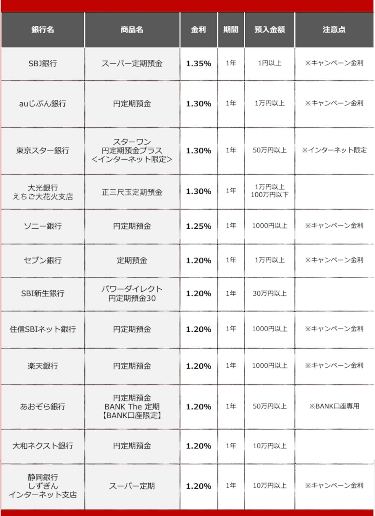 2026年7月におすすめする定期預金