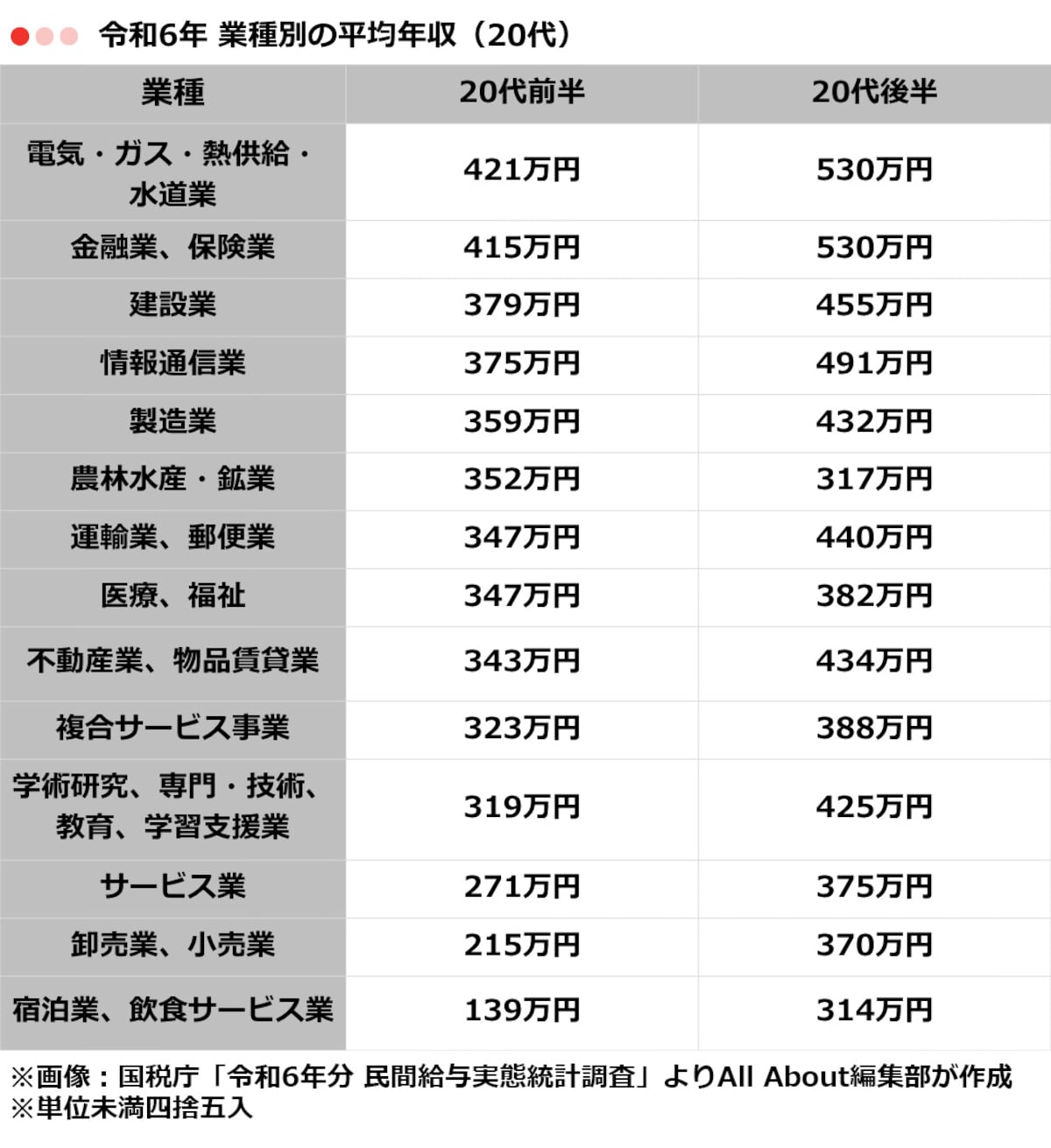 【業種別】20代の平均年収