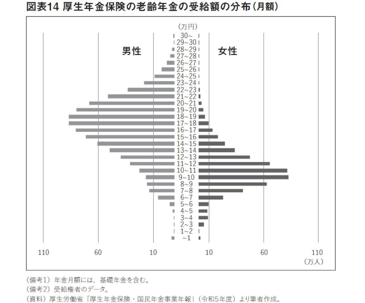 画像出典：『女性たちの定年後ーーお金・仕事・暮らしのリアル』