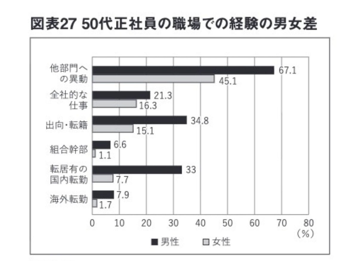 画像出典：『女性たちの定年後ーお金・仕事・暮らしのリアル』
