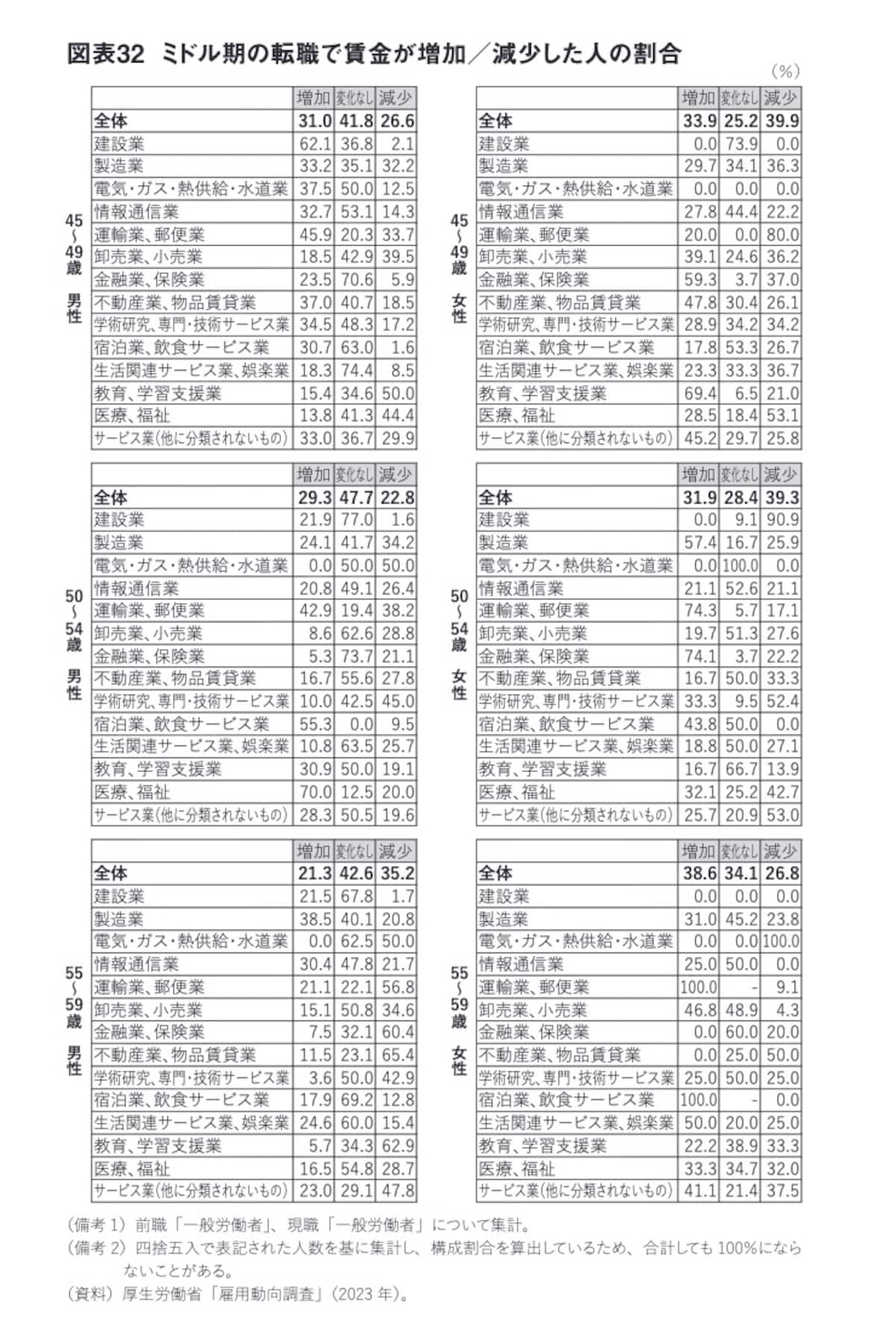 『女性たちの定年後ーーお金・仕事・暮らしのリアル』（坊 美生子著）より引用