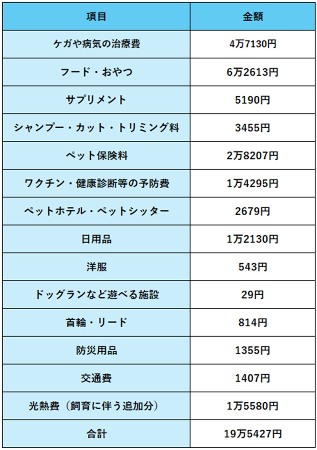 アニコム損害保険株式会社「2025最新版 ペットにかける年間支出調査」を基に筆者作成