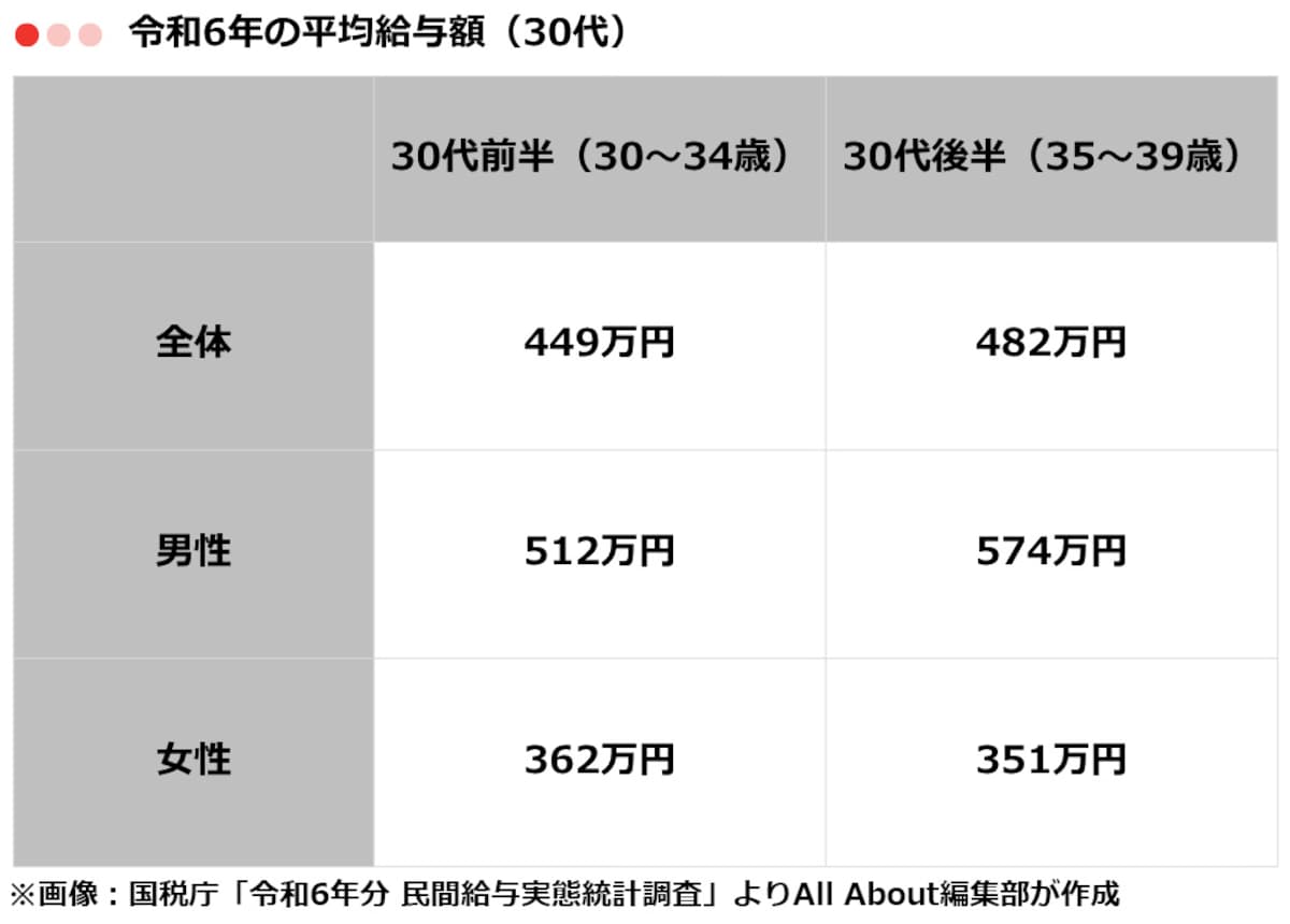 30代の平均年収