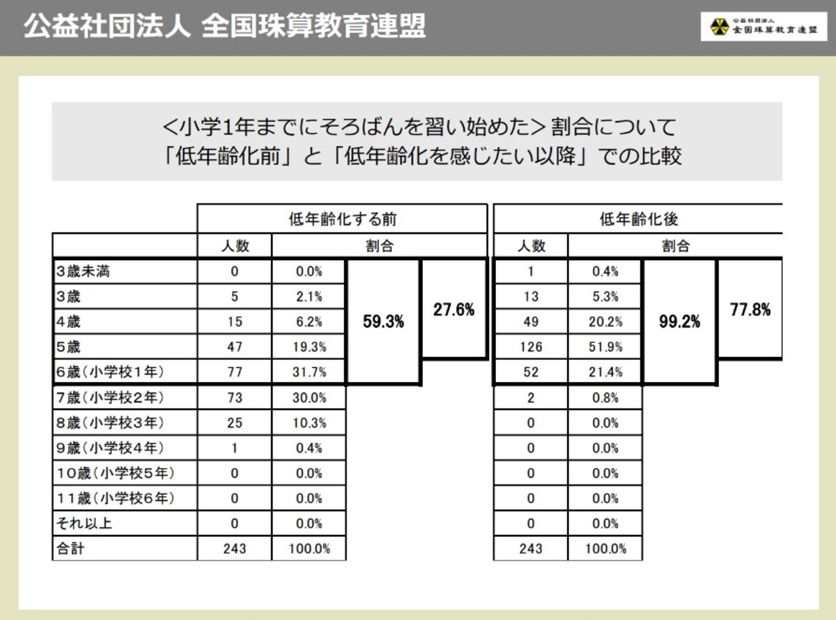 ＜小学1年までにそろばんを習い始めた＞割合について「低年齢化前」と「低年齢化を感じた以降」での比較（画像出典：公益社団法人 全国珠算教育連盟）