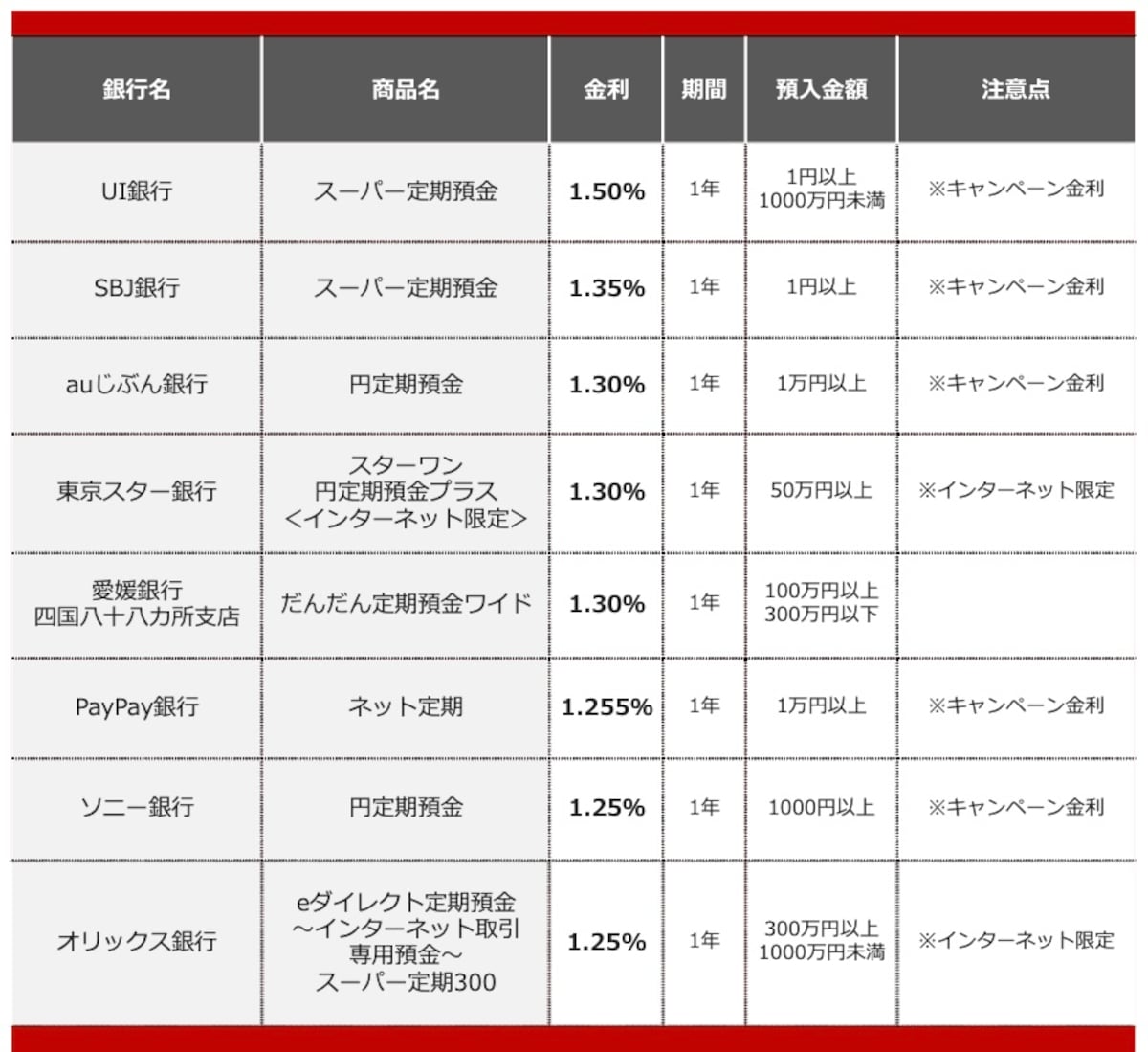 2026年7月におすすめする定期預金