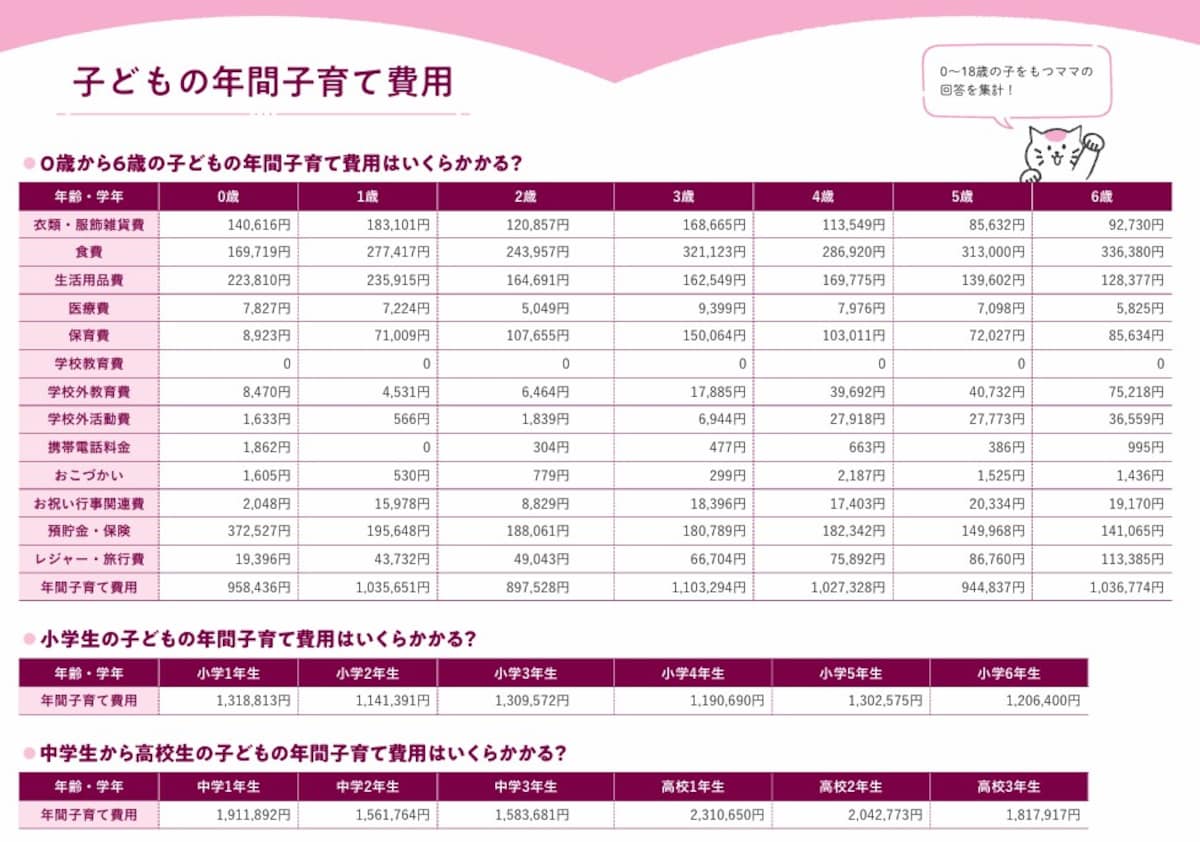 子どもの年間子育て費用（出典：『働くママのための妊娠・出産・育児のお金と制度、ぜんぶ教えてください！』）