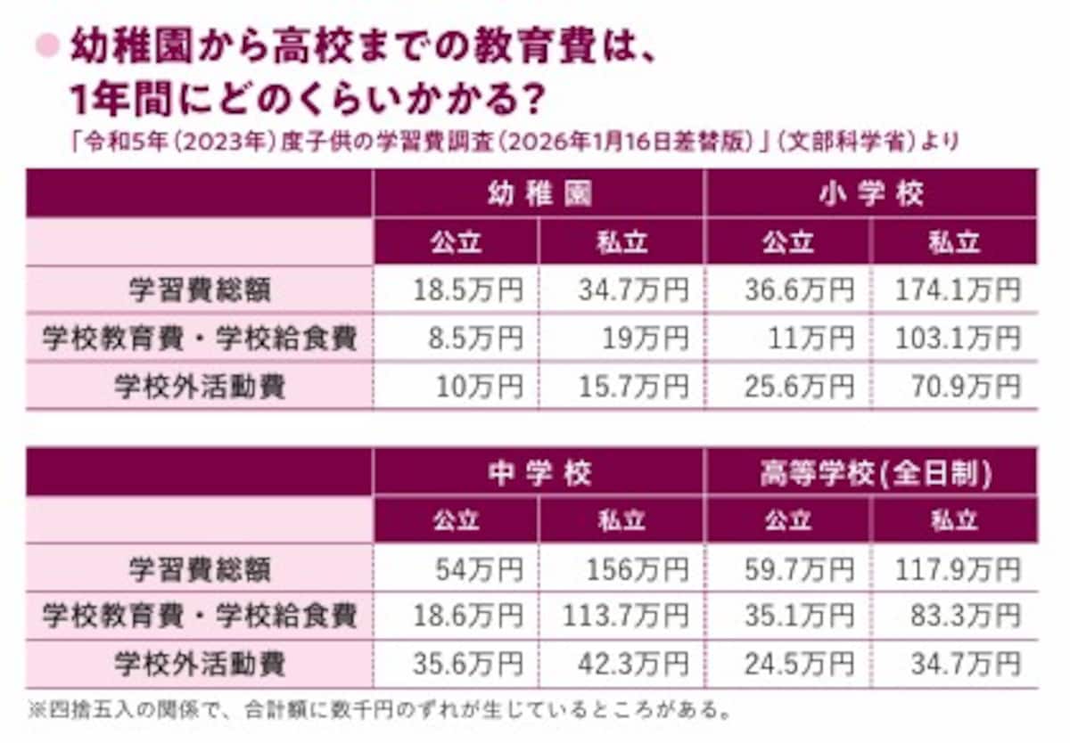 幼稚園から高校までの教育費は、 1年間にどのくらいかかる？