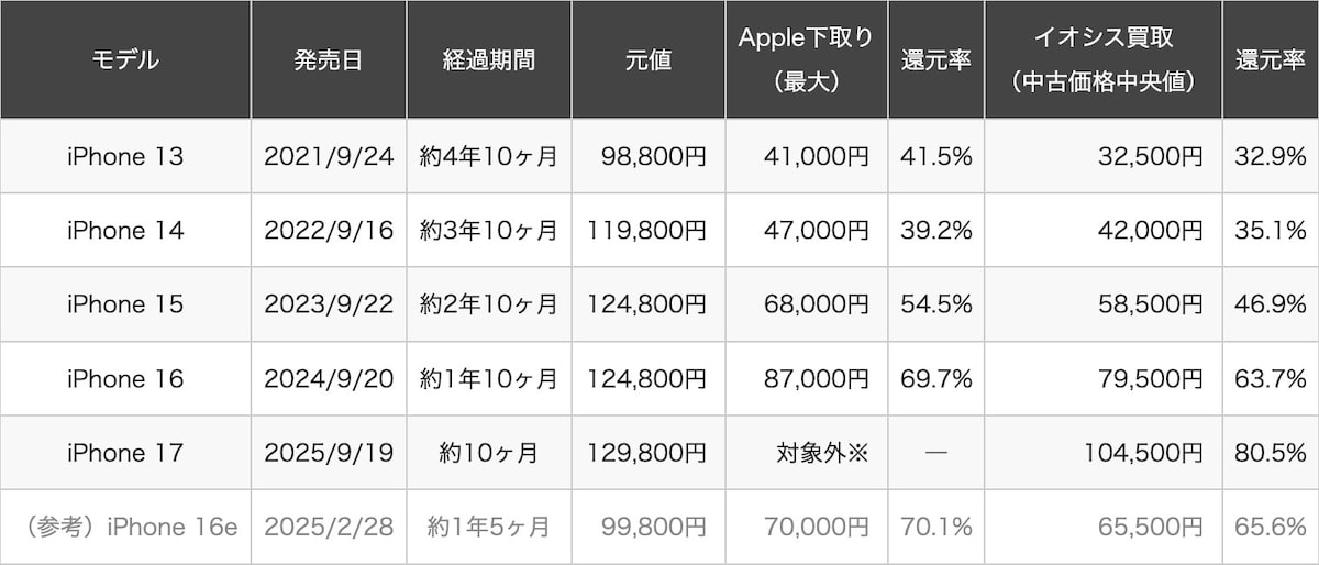 経過期間と還元率