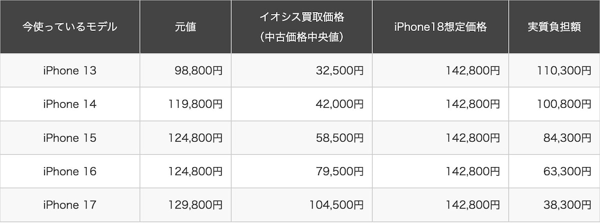 実質負担額の比較