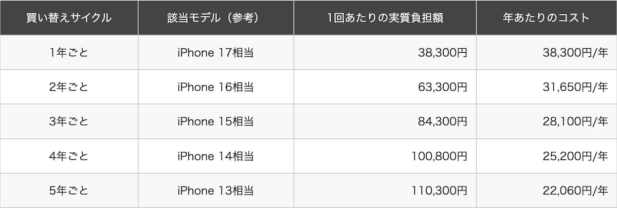 年当たりのコスト比較