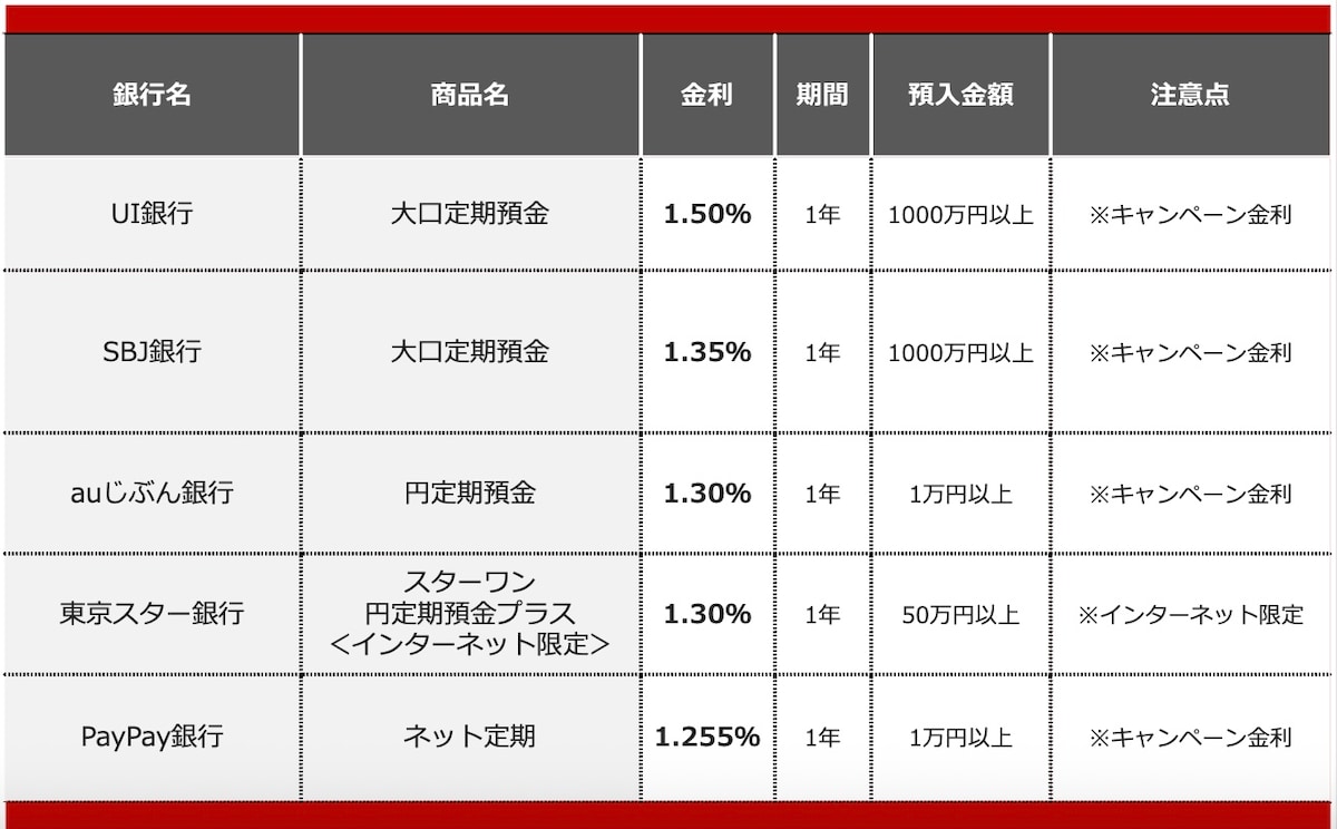 2026年7月におすすめする定期預金