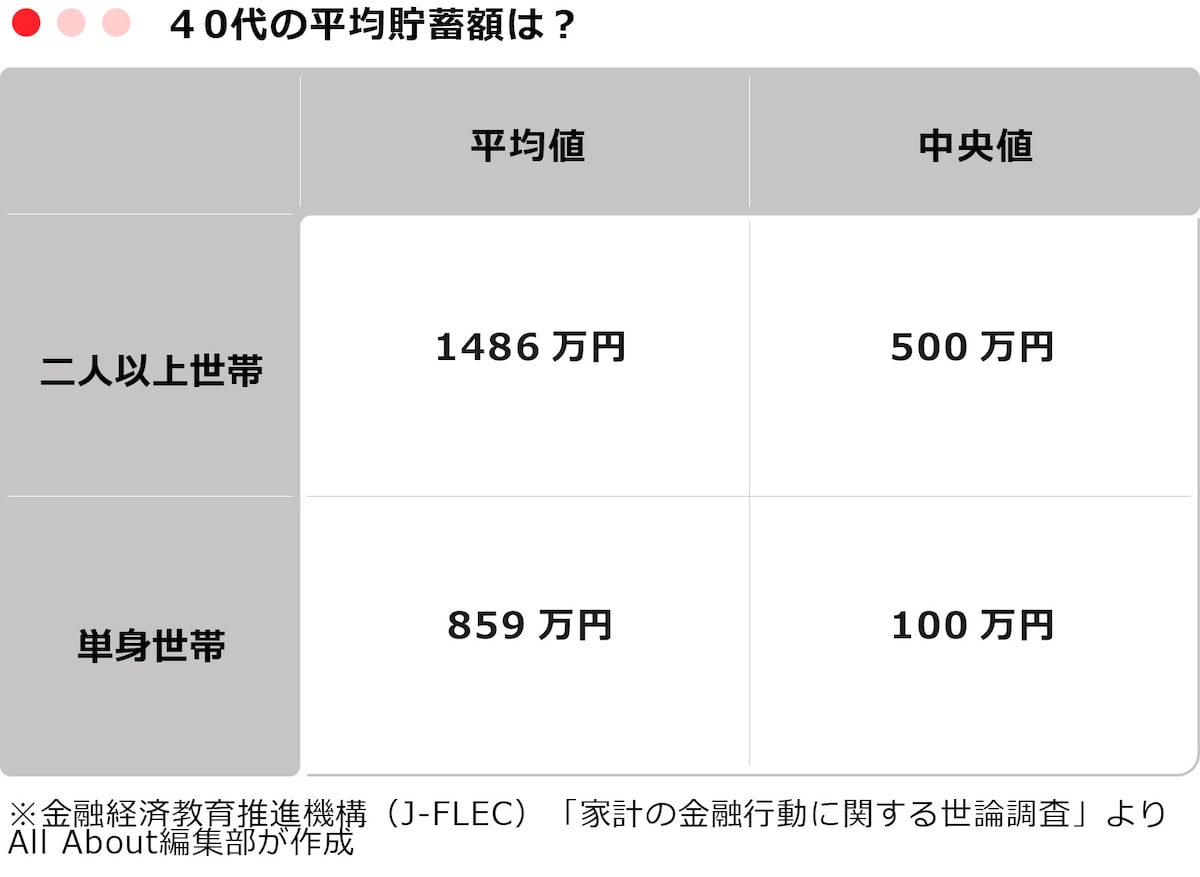 40代の平均貯蓄額