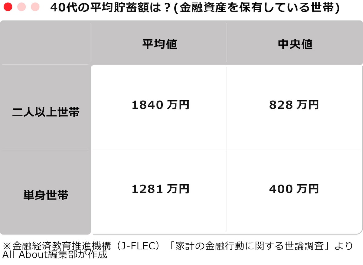 40代の平均貯蓄額（金融資産を保有している世帯）