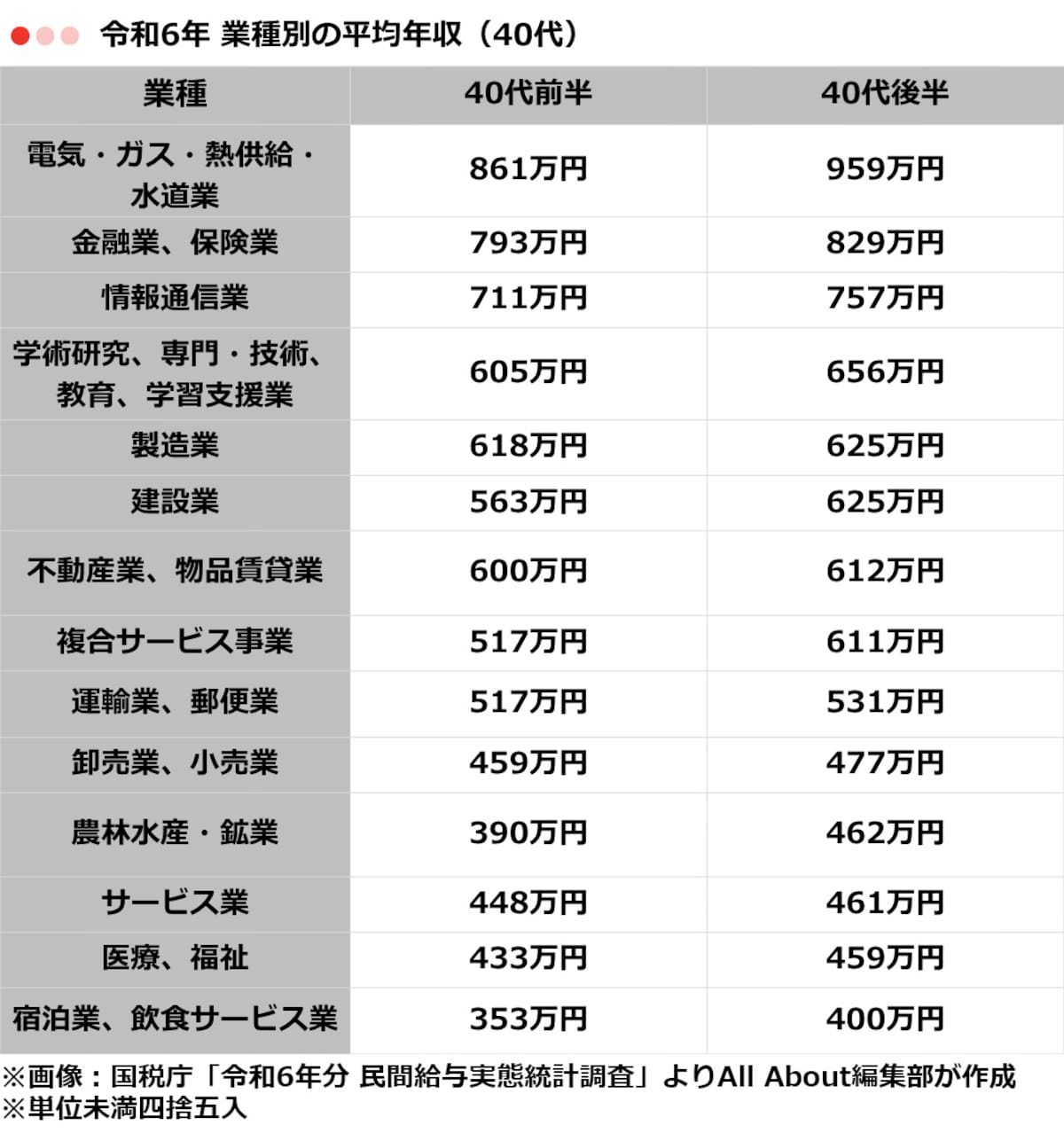 【業種別】40代の平均年収