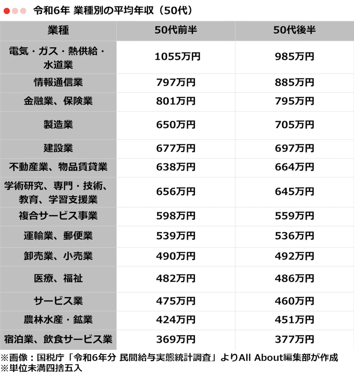 【業種別】50代の平均年収