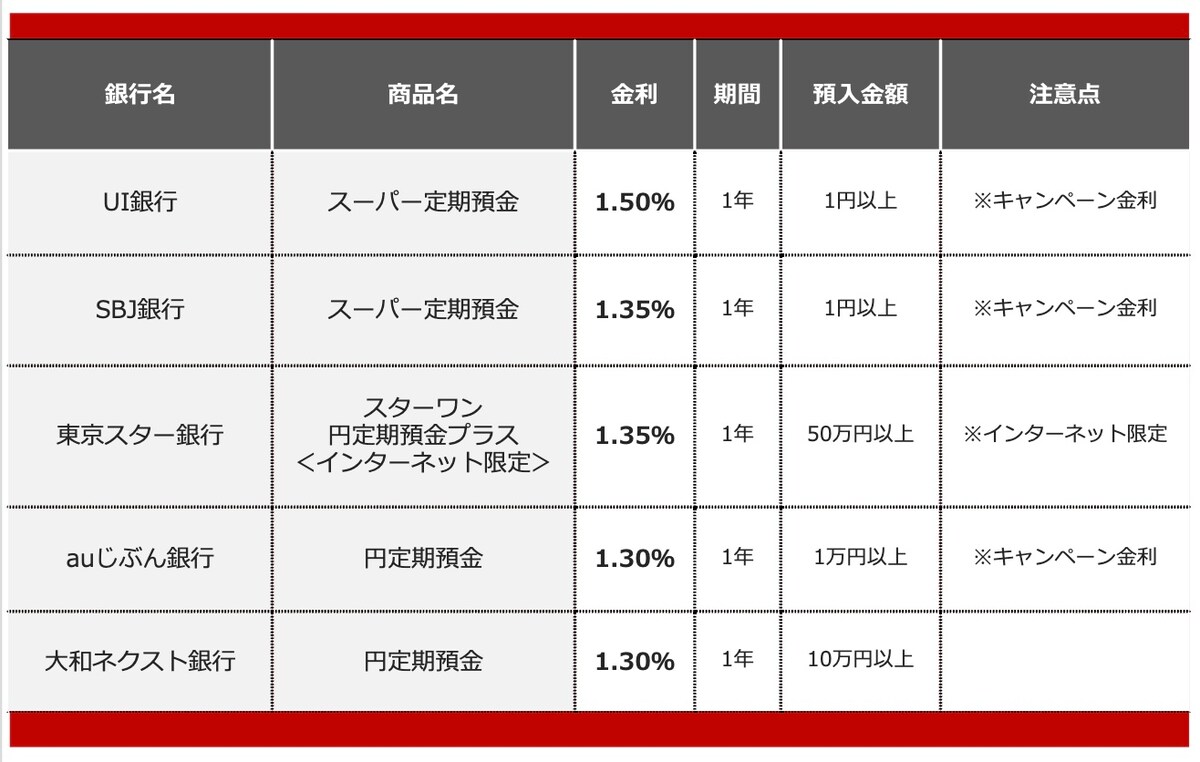 2026年8月におすすめする定期預金