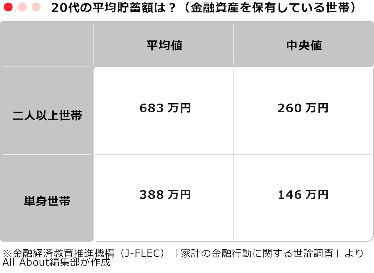 金融資産がある世帯の20代の平均貯蓄額