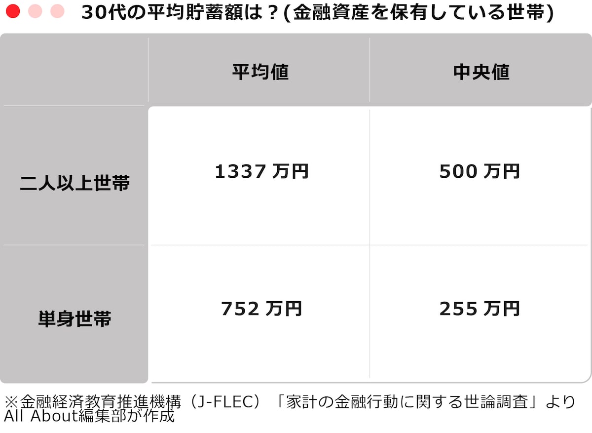 30代の平均貯蓄額は？（金融資産を保有している世帯）